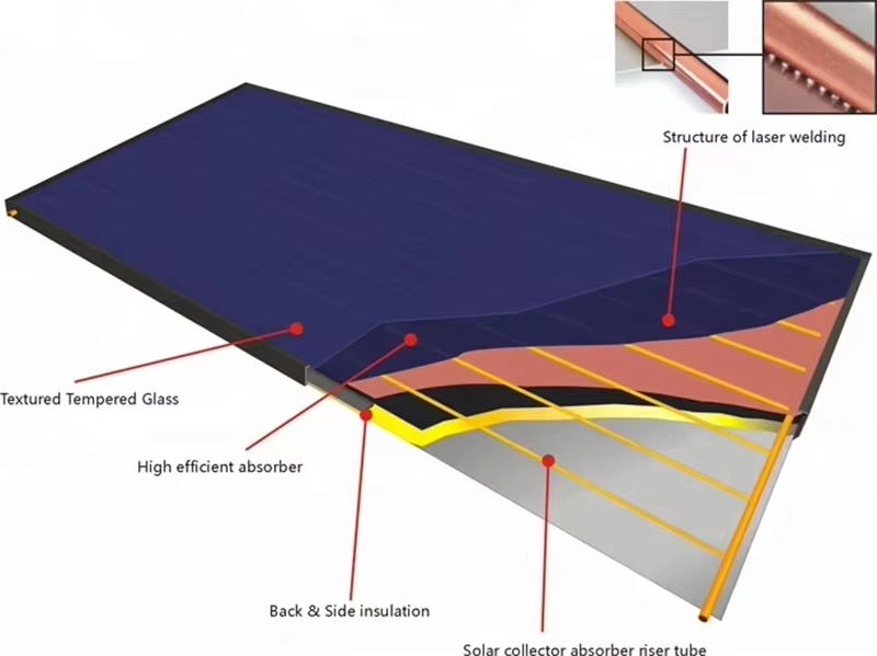 Flat Plate Solar Collector Flat Plate Solar Collector